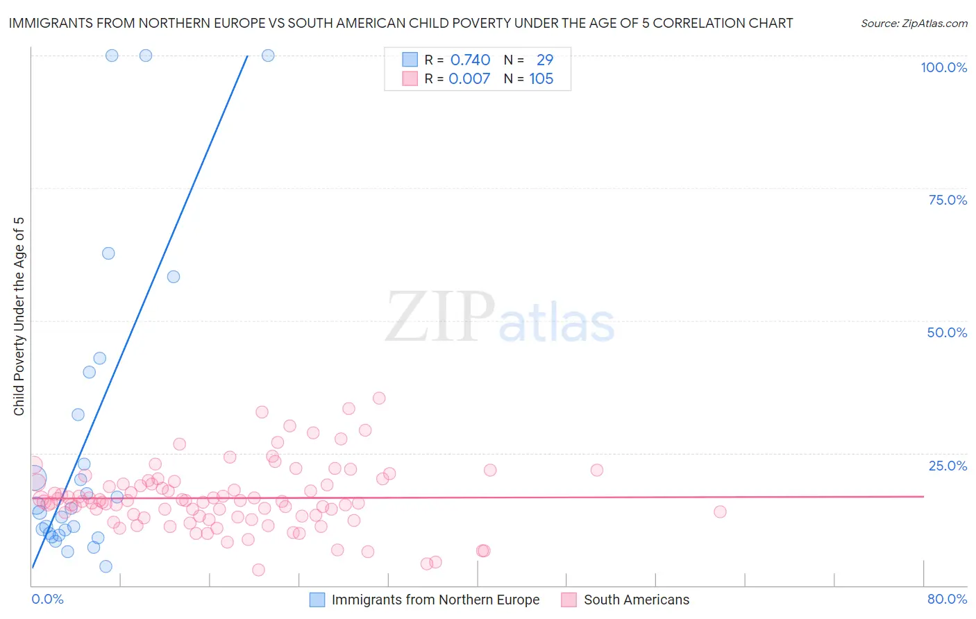 Immigrants from Northern Europe vs South American Child Poverty Under the Age of 5