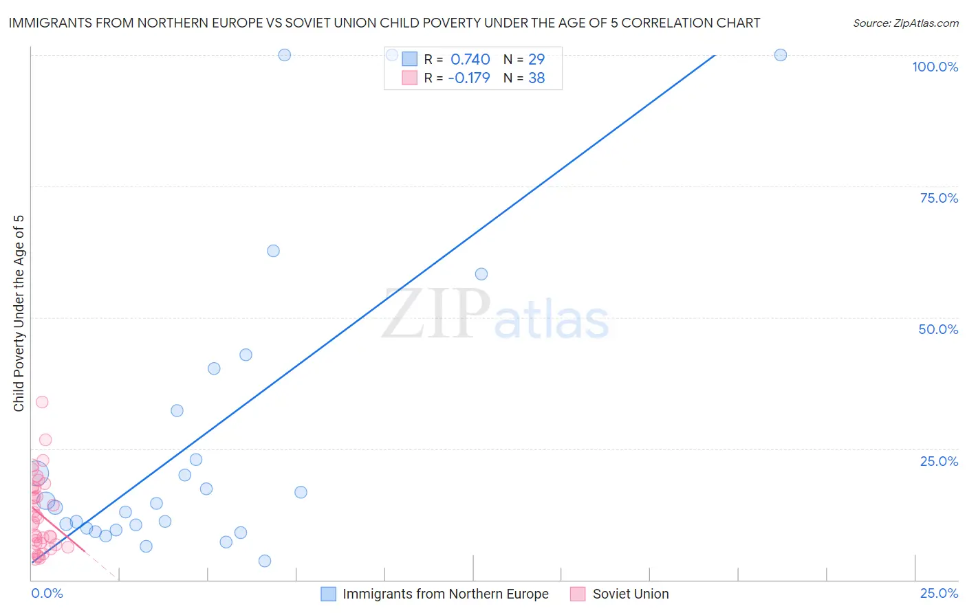 Immigrants from Northern Europe vs Soviet Union Child Poverty Under the Age of 5