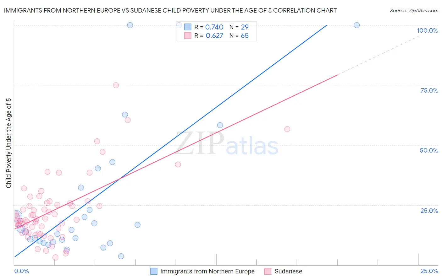 Immigrants from Northern Europe vs Sudanese Child Poverty Under the Age of 5