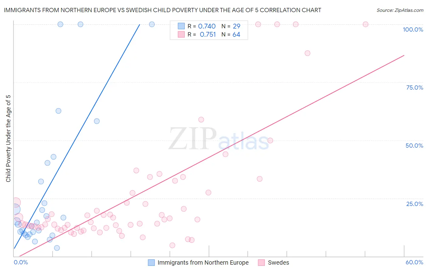 Immigrants from Northern Europe vs Swedish Child Poverty Under the Age of 5