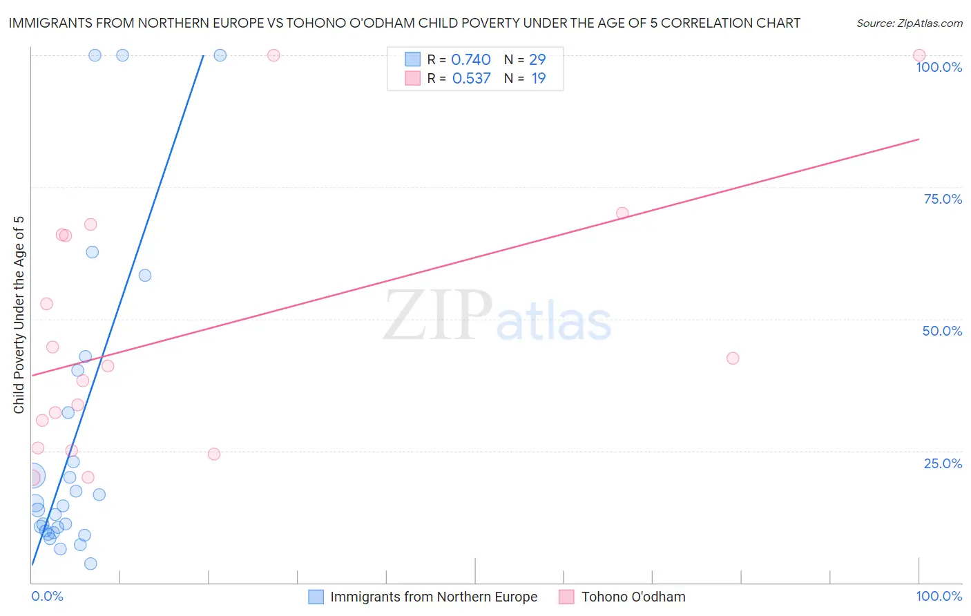 Immigrants from Northern Europe vs Tohono O'odham Child Poverty Under the Age of 5
