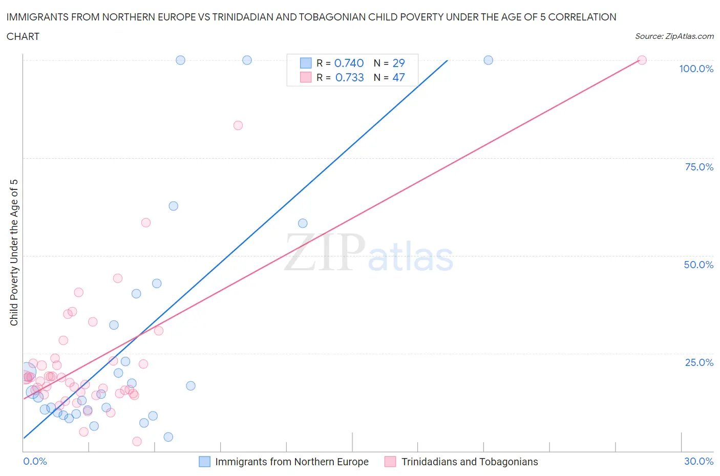 Immigrants from Northern Europe vs Trinidadian and Tobagonian Child Poverty Under the Age of 5
