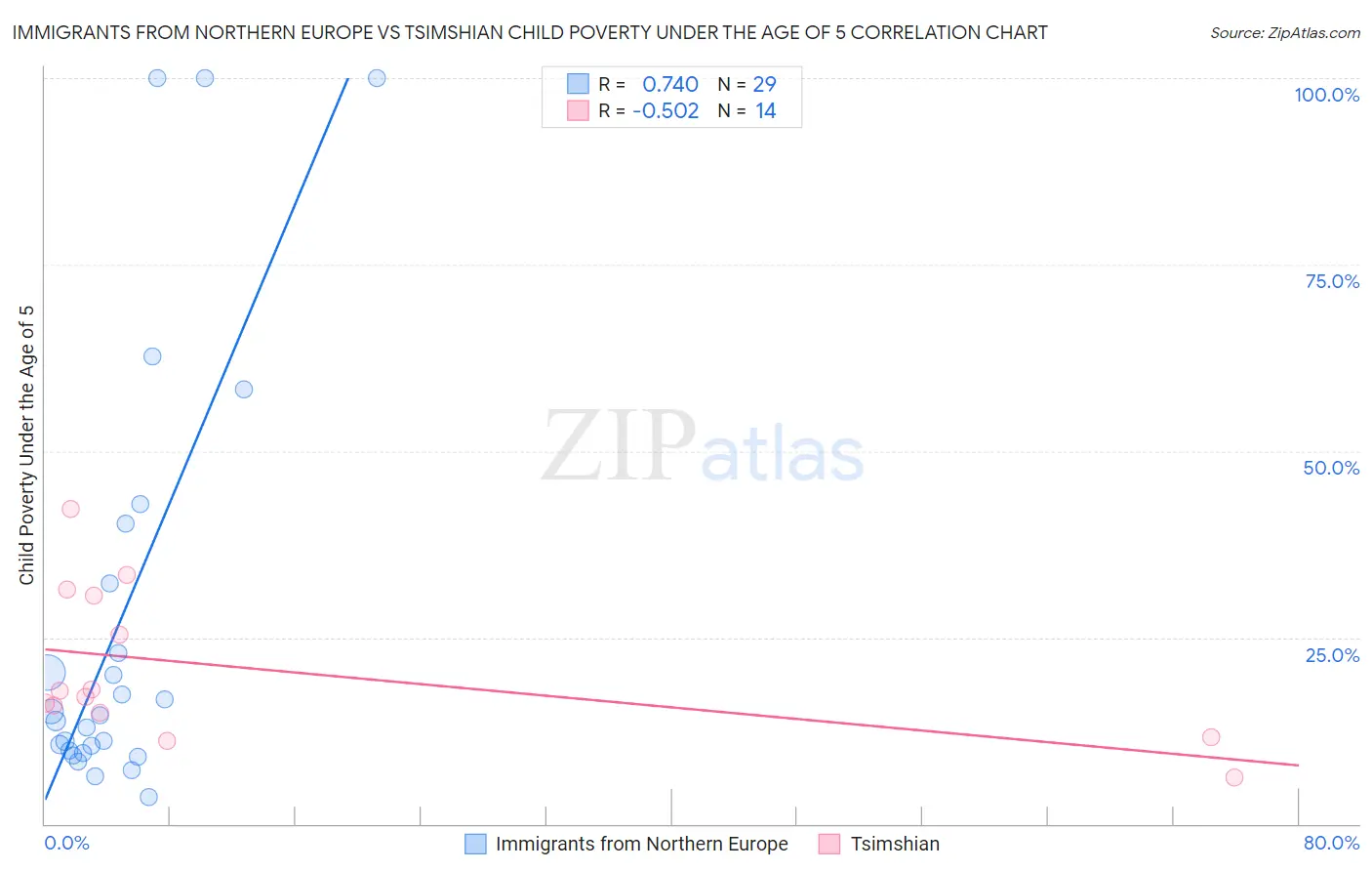 Immigrants from Northern Europe vs Tsimshian Child Poverty Under the Age of 5