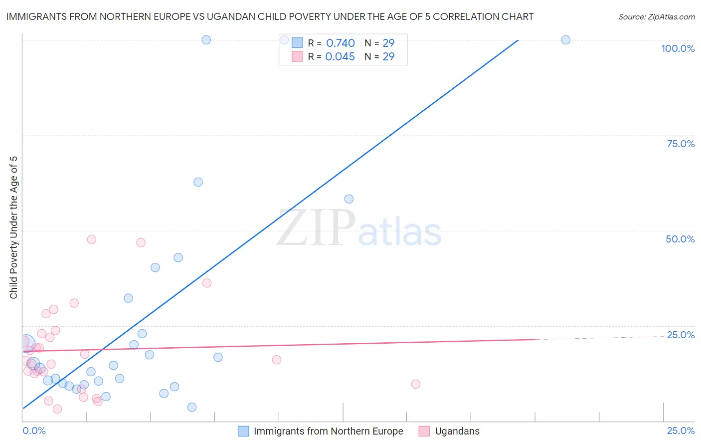 Immigrants from Northern Europe vs Ugandan Child Poverty Under the Age of 5