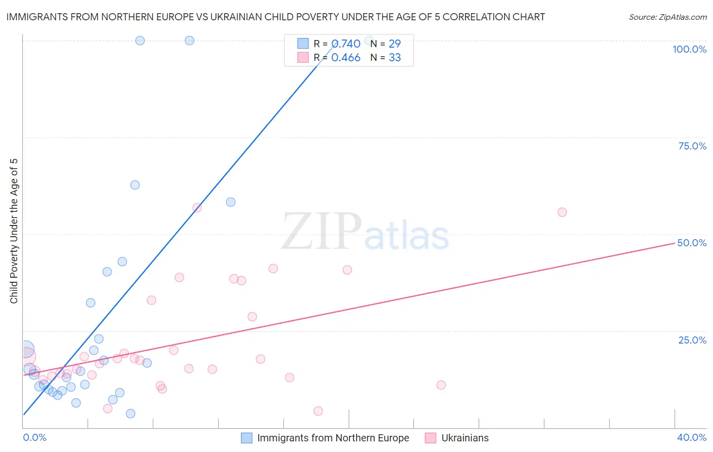 Immigrants from Northern Europe vs Ukrainian Child Poverty Under the Age of 5