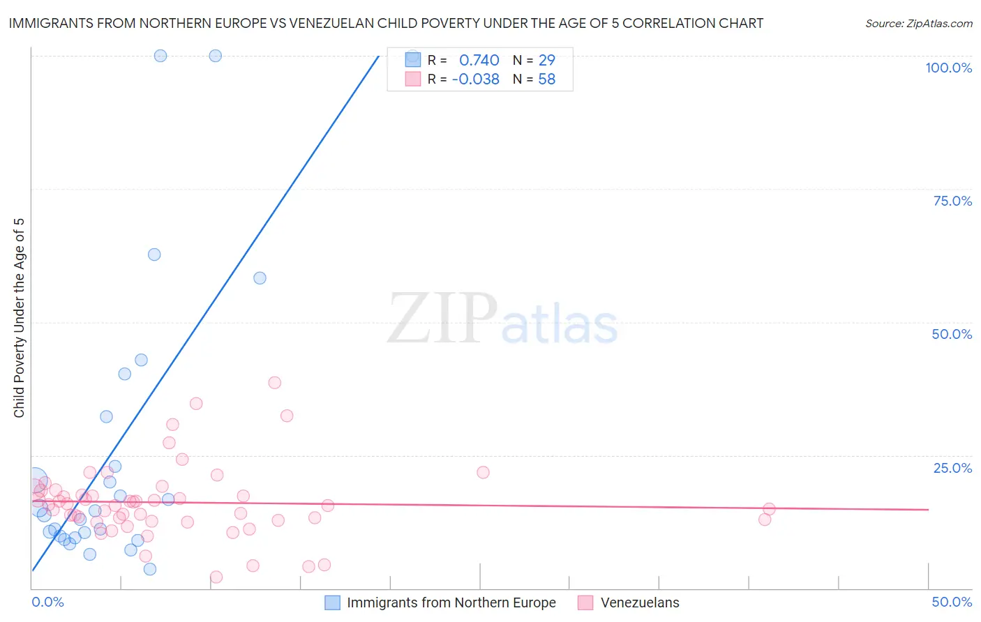 Immigrants from Northern Europe vs Venezuelan Child Poverty Under the Age of 5
