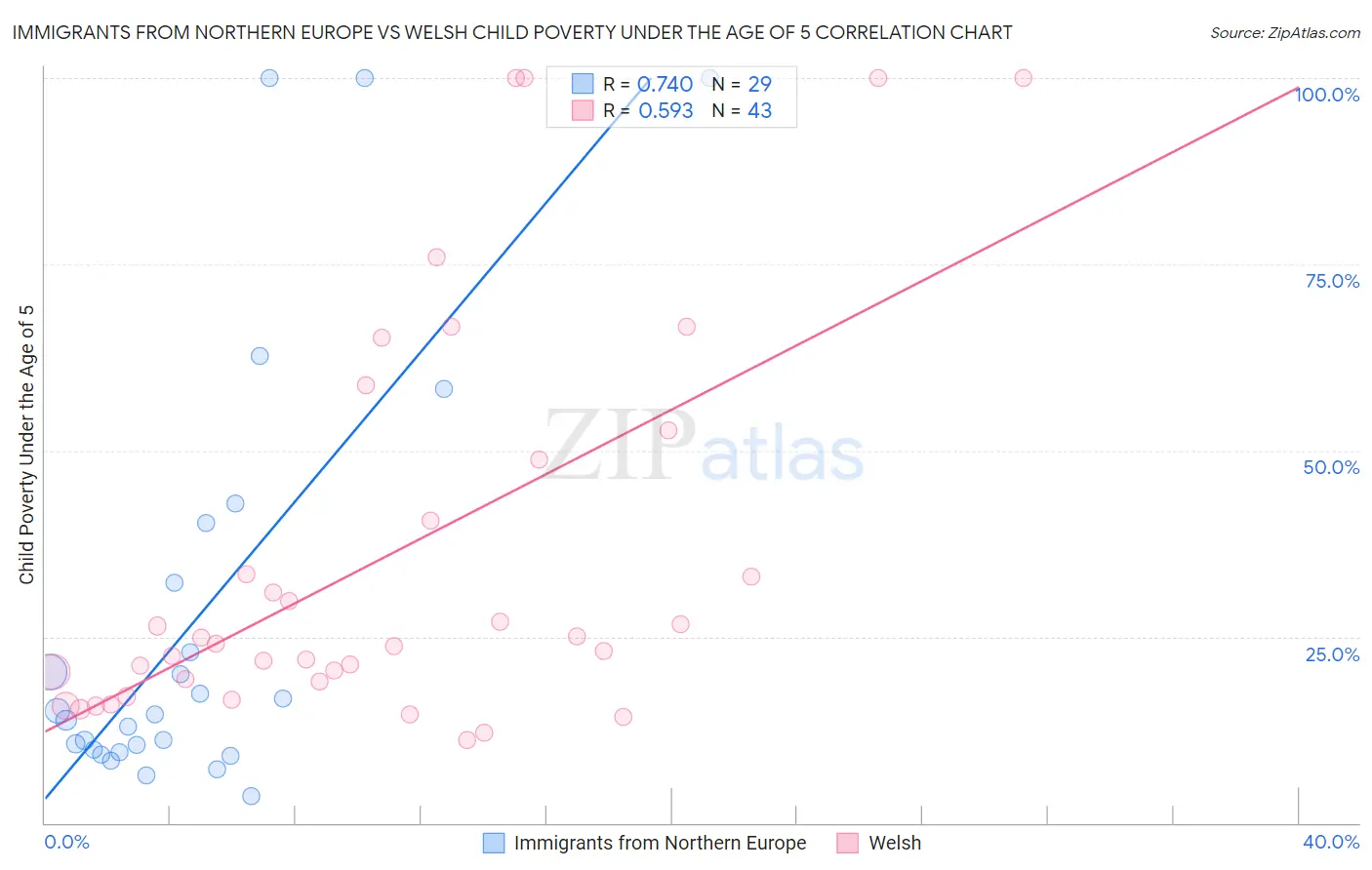 Immigrants from Northern Europe vs Welsh Child Poverty Under the Age of 5