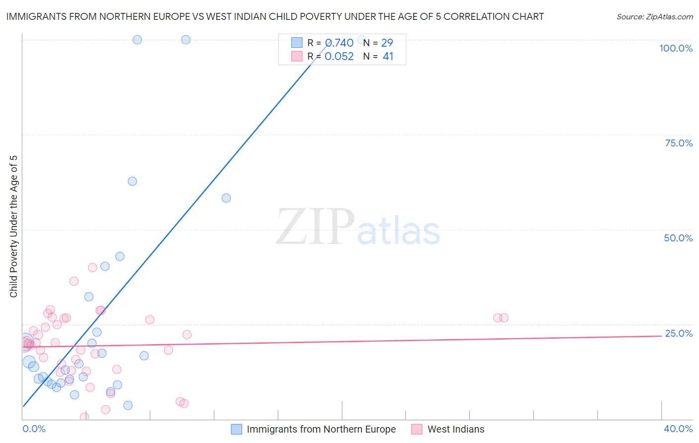 Immigrants from Northern Europe vs West Indian Child Poverty Under the Age of 5