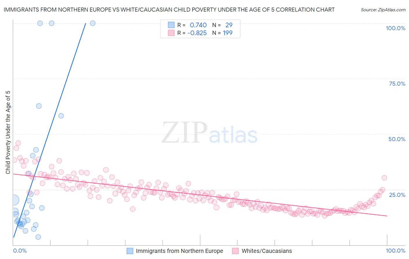 Immigrants from Northern Europe vs White/Caucasian Child Poverty Under the Age of 5
