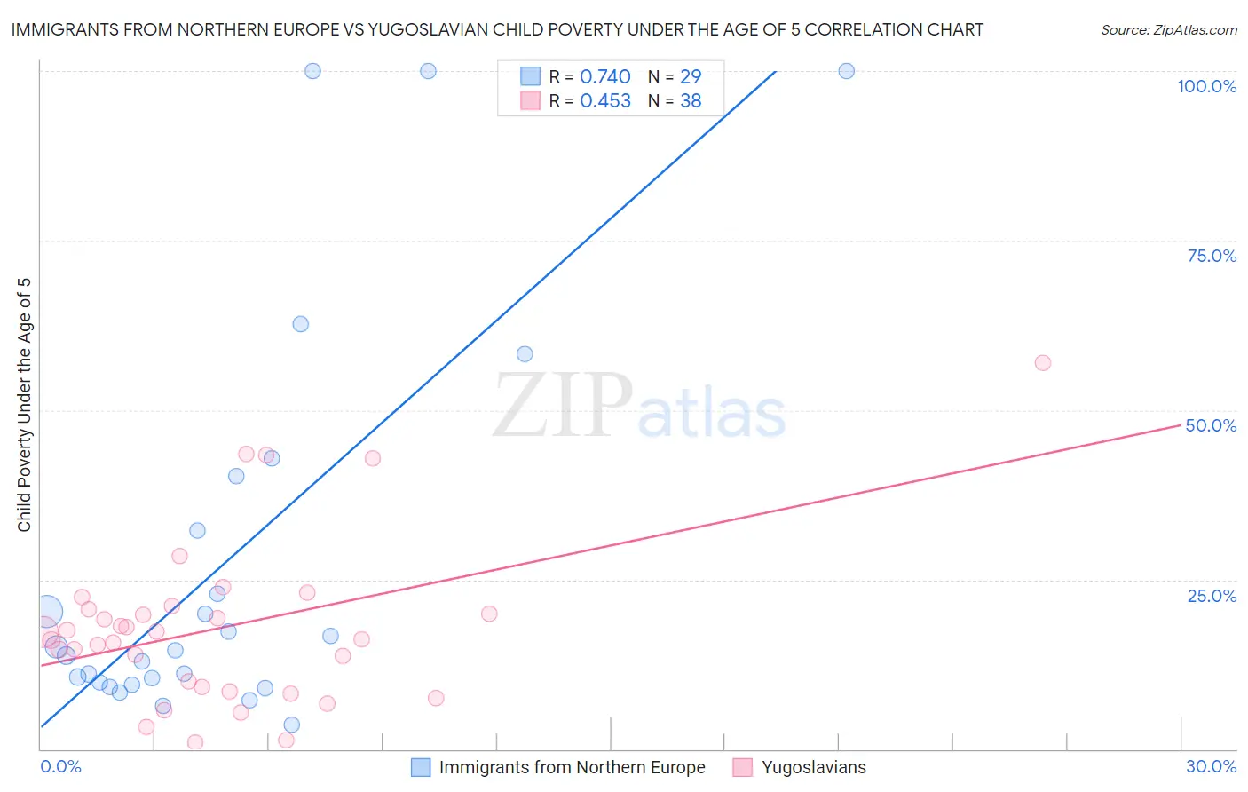Immigrants from Northern Europe vs Yugoslavian Child Poverty Under the Age of 5