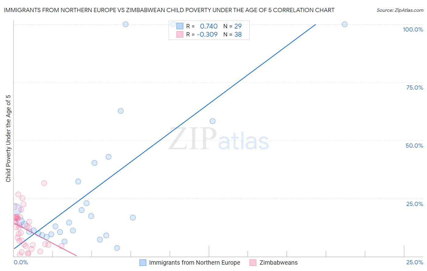 Immigrants from Northern Europe vs Zimbabwean Child Poverty Under the Age of 5