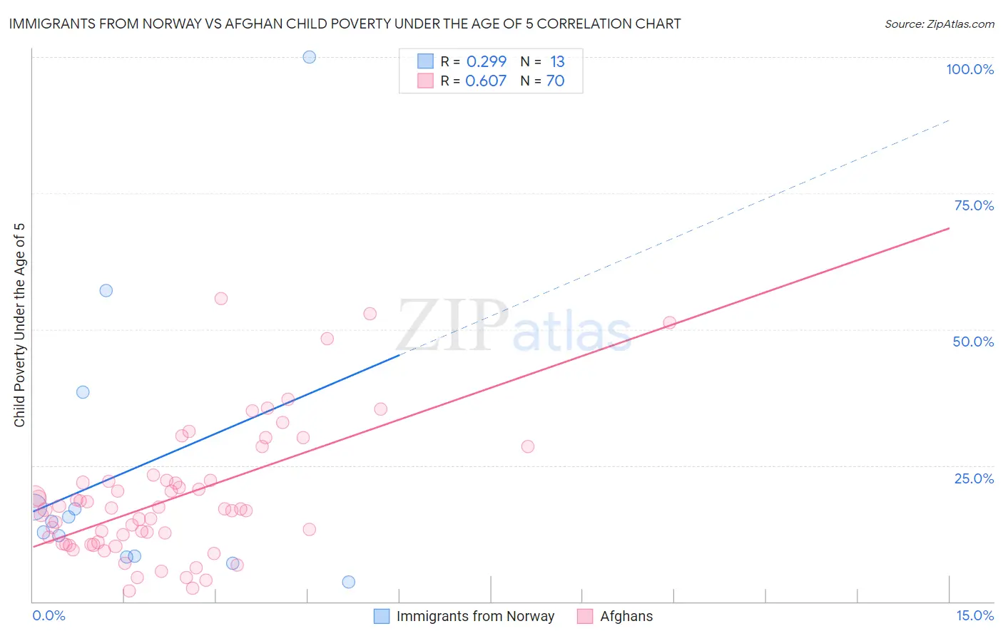 Immigrants from Norway vs Afghan Child Poverty Under the Age of 5