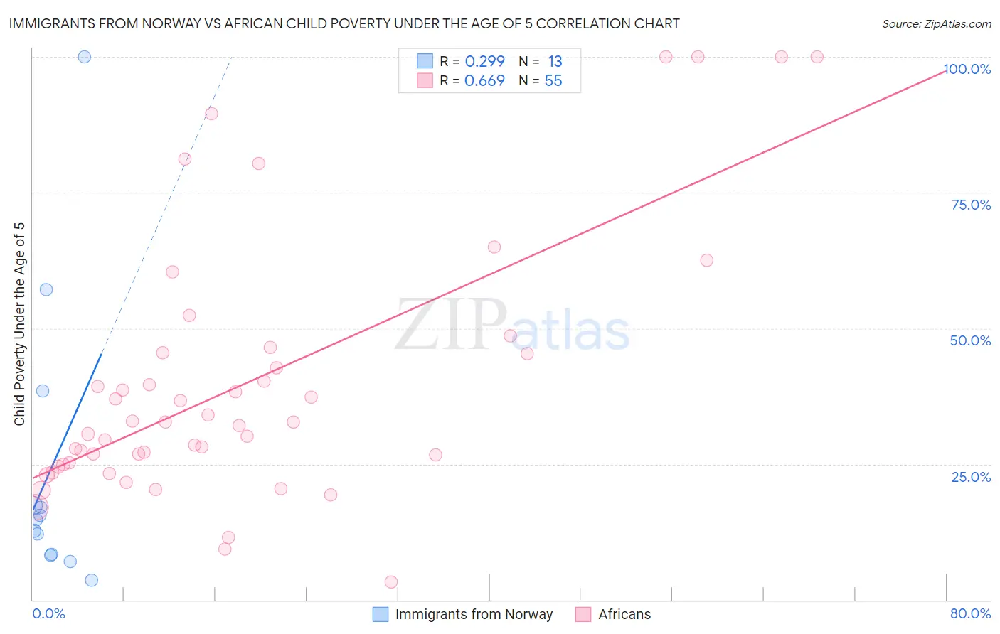 Immigrants from Norway vs African Child Poverty Under the Age of 5