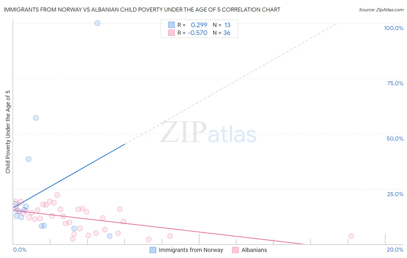 Immigrants from Norway vs Albanian Child Poverty Under the Age of 5