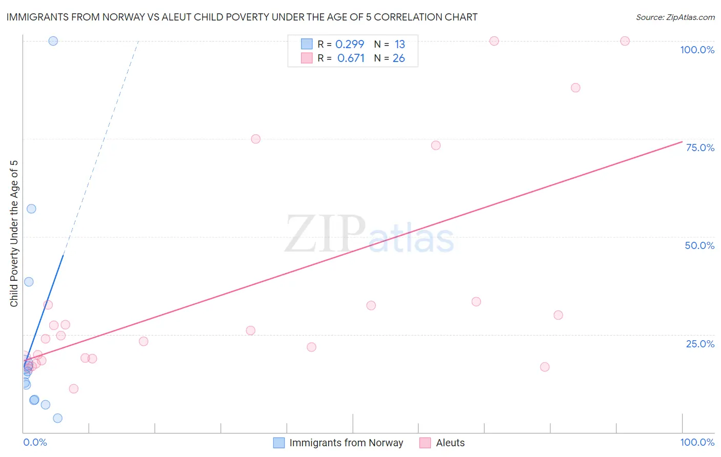 Immigrants from Norway vs Aleut Child Poverty Under the Age of 5