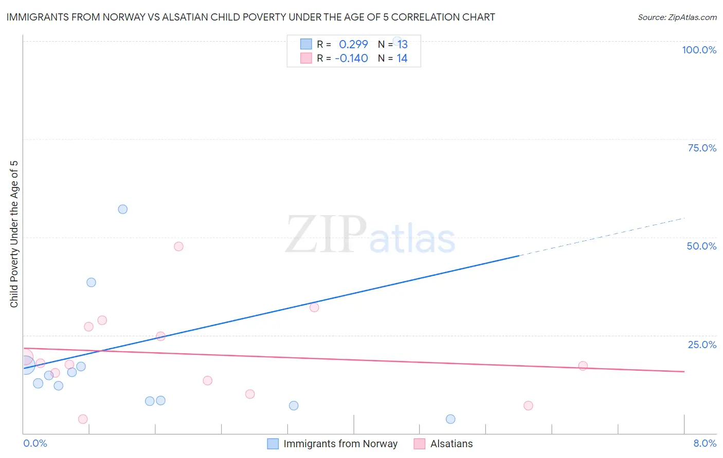 Immigrants from Norway vs Alsatian Child Poverty Under the Age of 5