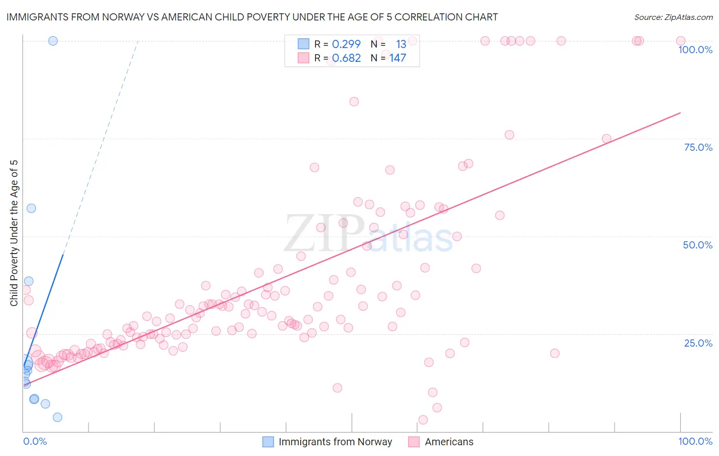 Immigrants from Norway vs American Child Poverty Under the Age of 5