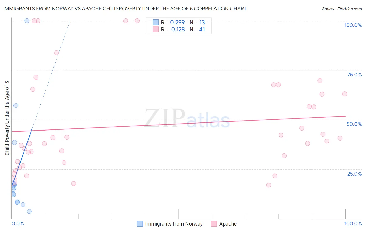 Immigrants from Norway vs Apache Child Poverty Under the Age of 5