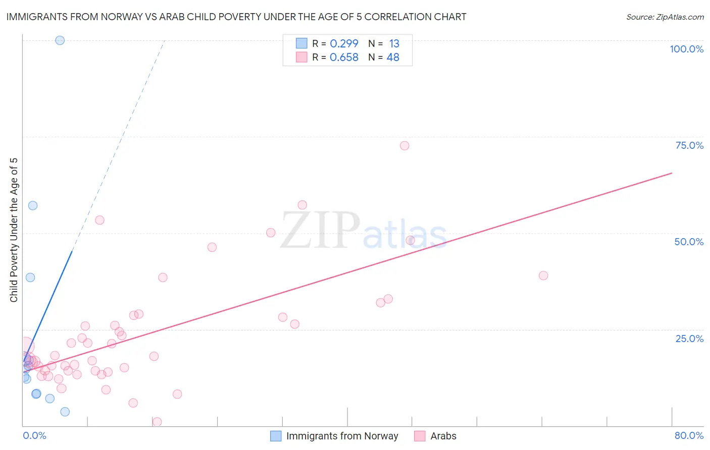 Immigrants from Norway vs Arab Child Poverty Under the Age of 5