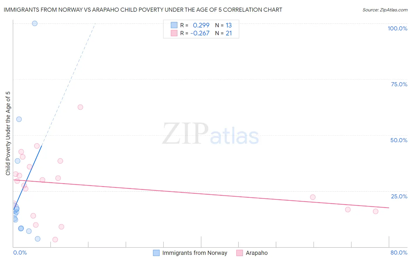 Immigrants from Norway vs Arapaho Child Poverty Under the Age of 5