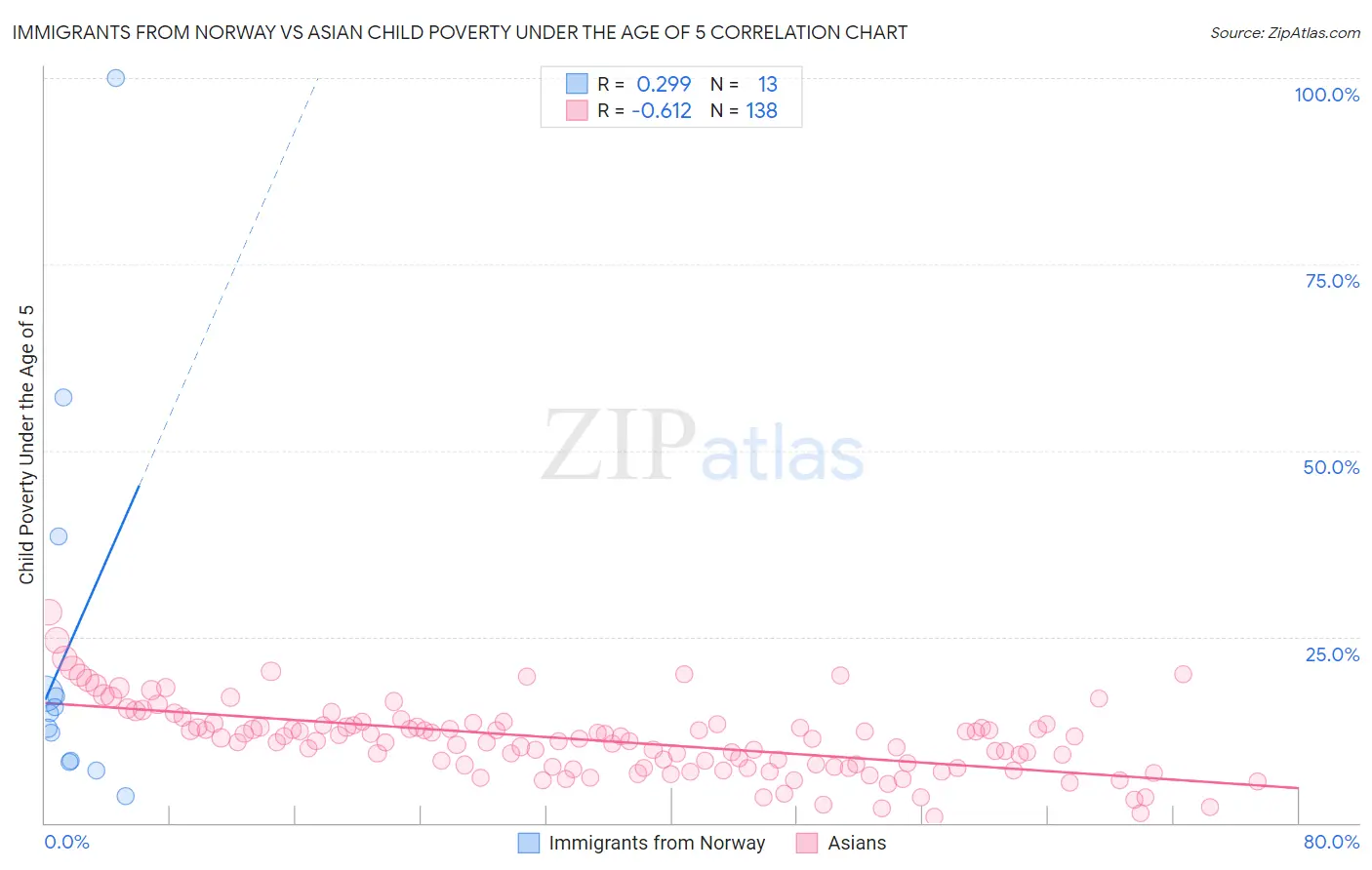 Immigrants from Norway vs Asian Child Poverty Under the Age of 5