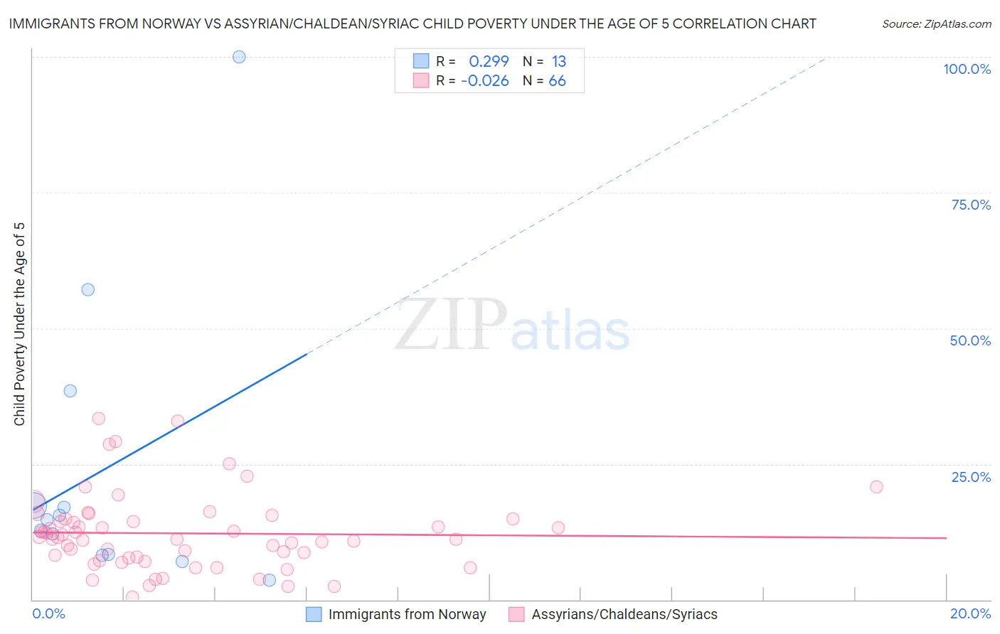 Immigrants from Norway vs Assyrian/Chaldean/Syriac Child Poverty Under the Age of 5
