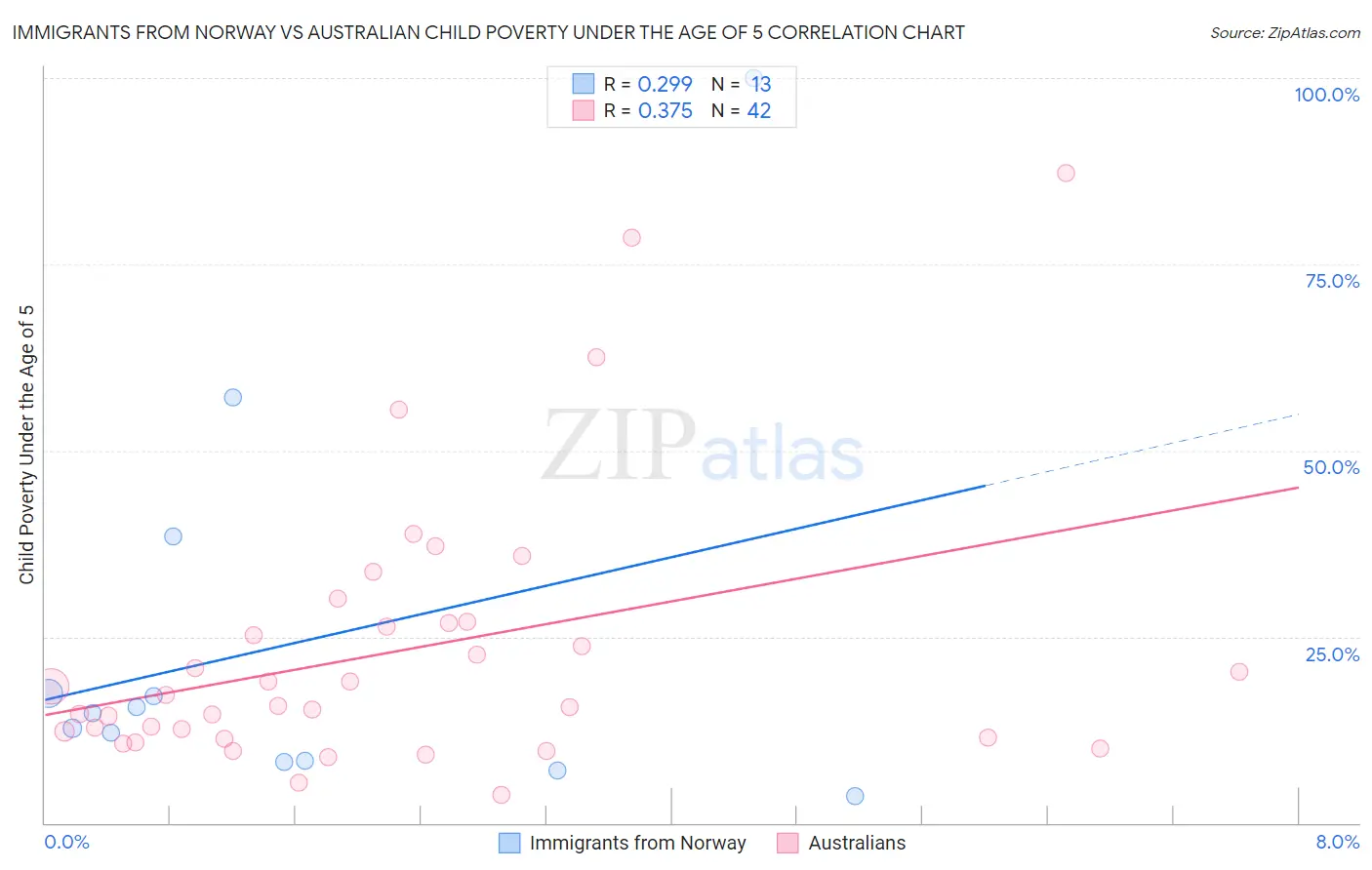 Immigrants from Norway vs Australian Child Poverty Under the Age of 5