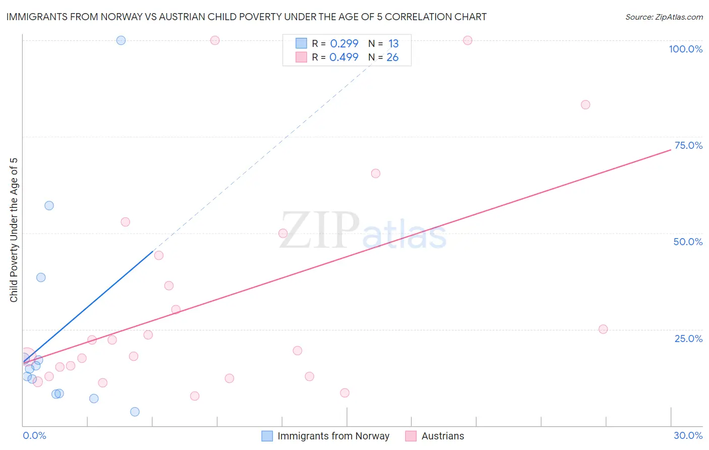 Immigrants from Norway vs Austrian Child Poverty Under the Age of 5