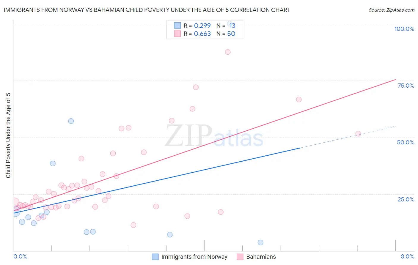 Immigrants from Norway vs Bahamian Child Poverty Under the Age of 5