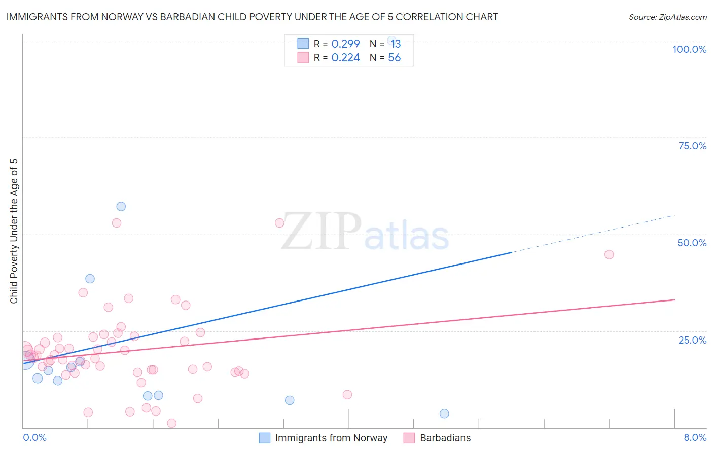 Immigrants from Norway vs Barbadian Child Poverty Under the Age of 5