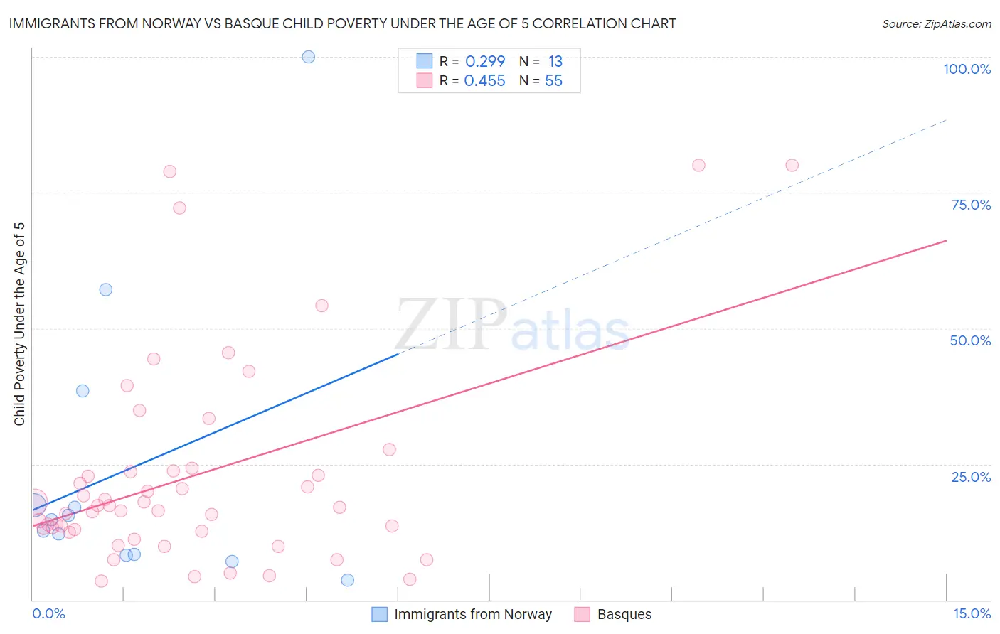 Immigrants from Norway vs Basque Child Poverty Under the Age of 5