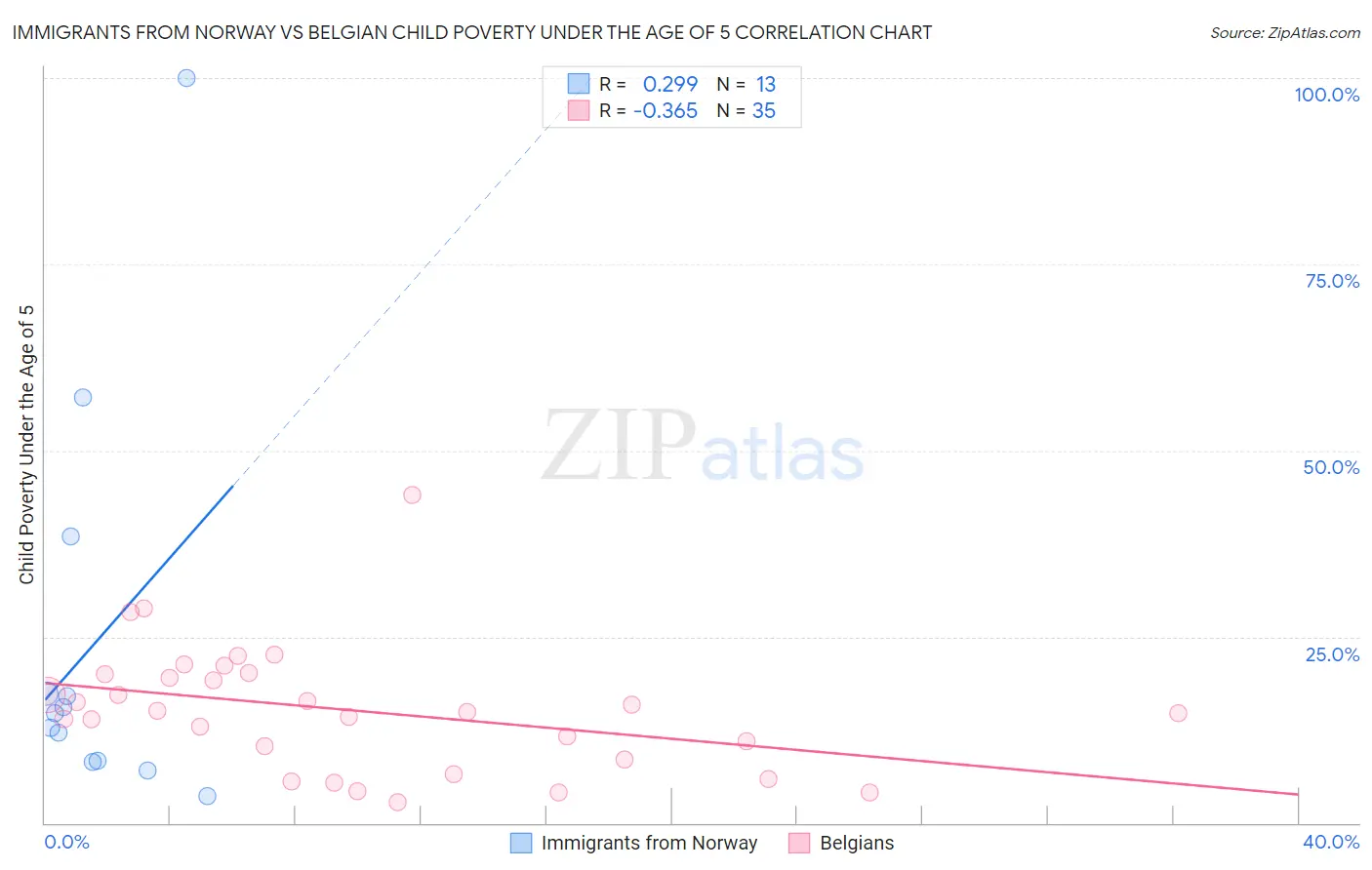 Immigrants from Norway vs Belgian Child Poverty Under the Age of 5