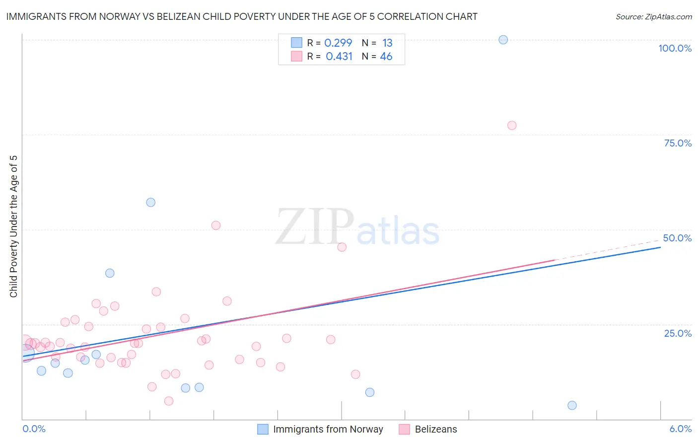 Immigrants from Norway vs Belizean Child Poverty Under the Age of 5