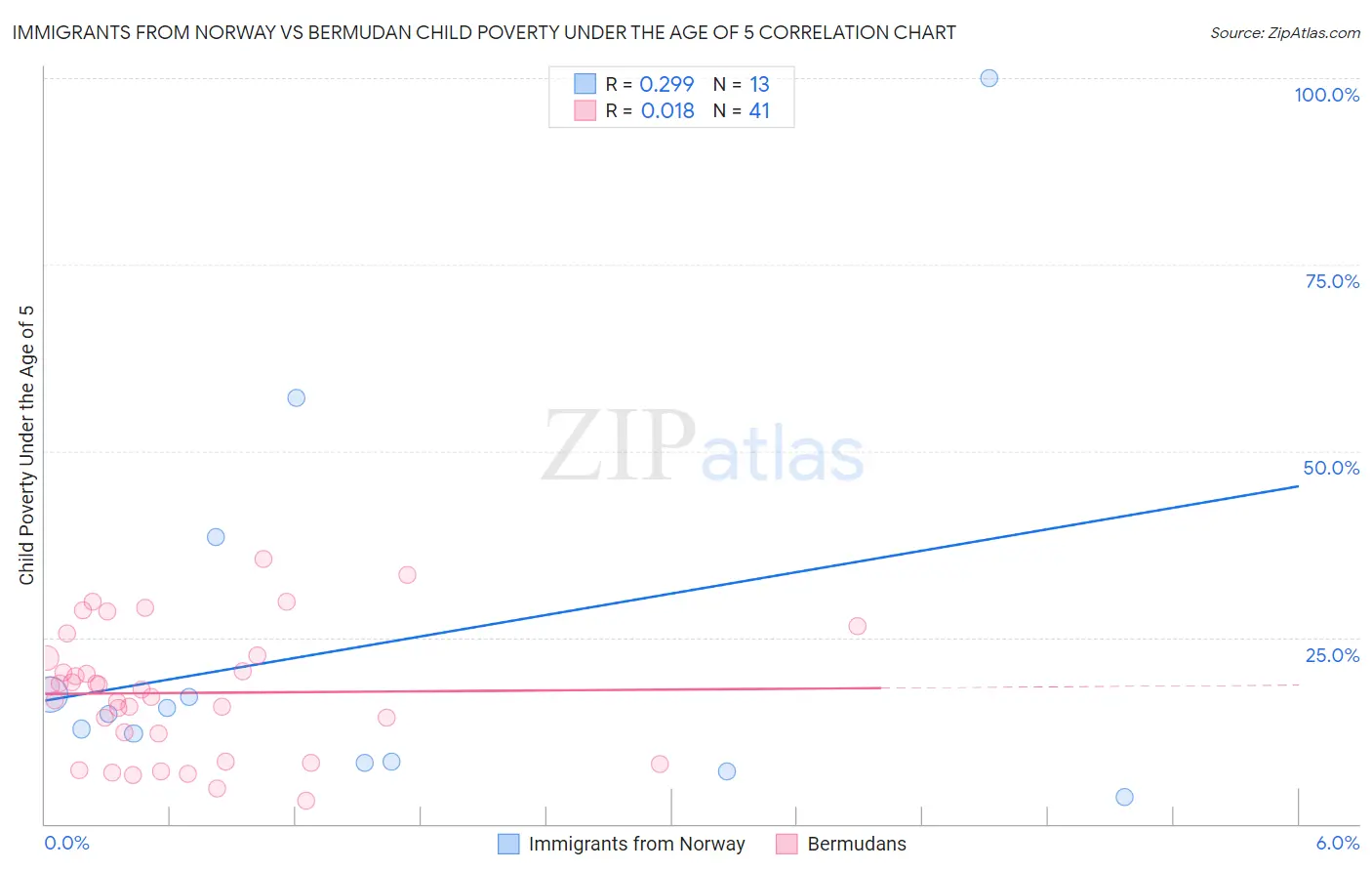 Immigrants from Norway vs Bermudan Child Poverty Under the Age of 5