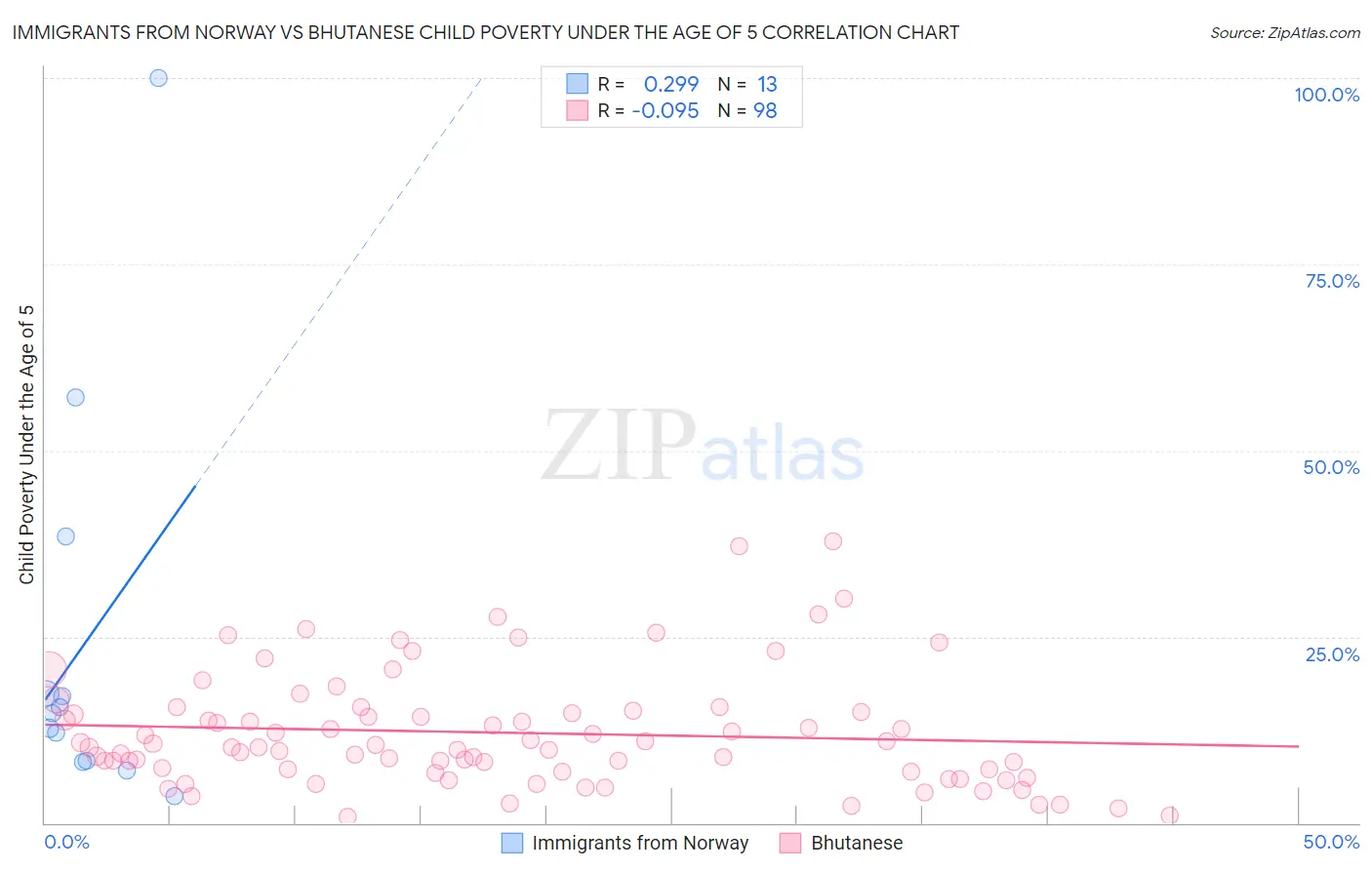 Immigrants from Norway vs Bhutanese Child Poverty Under the Age of 5
