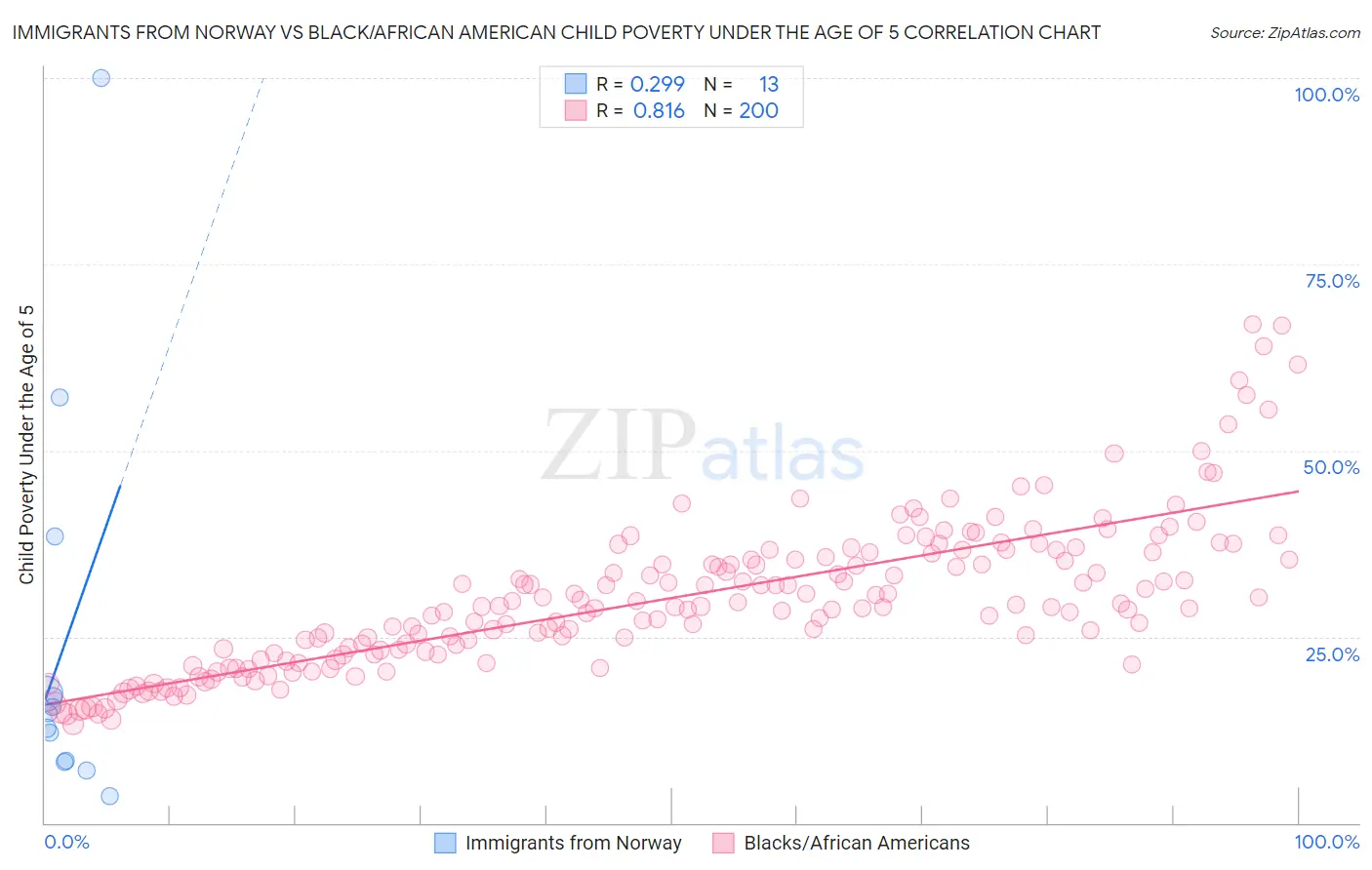 Immigrants from Norway vs Black/African American Child Poverty Under the Age of 5