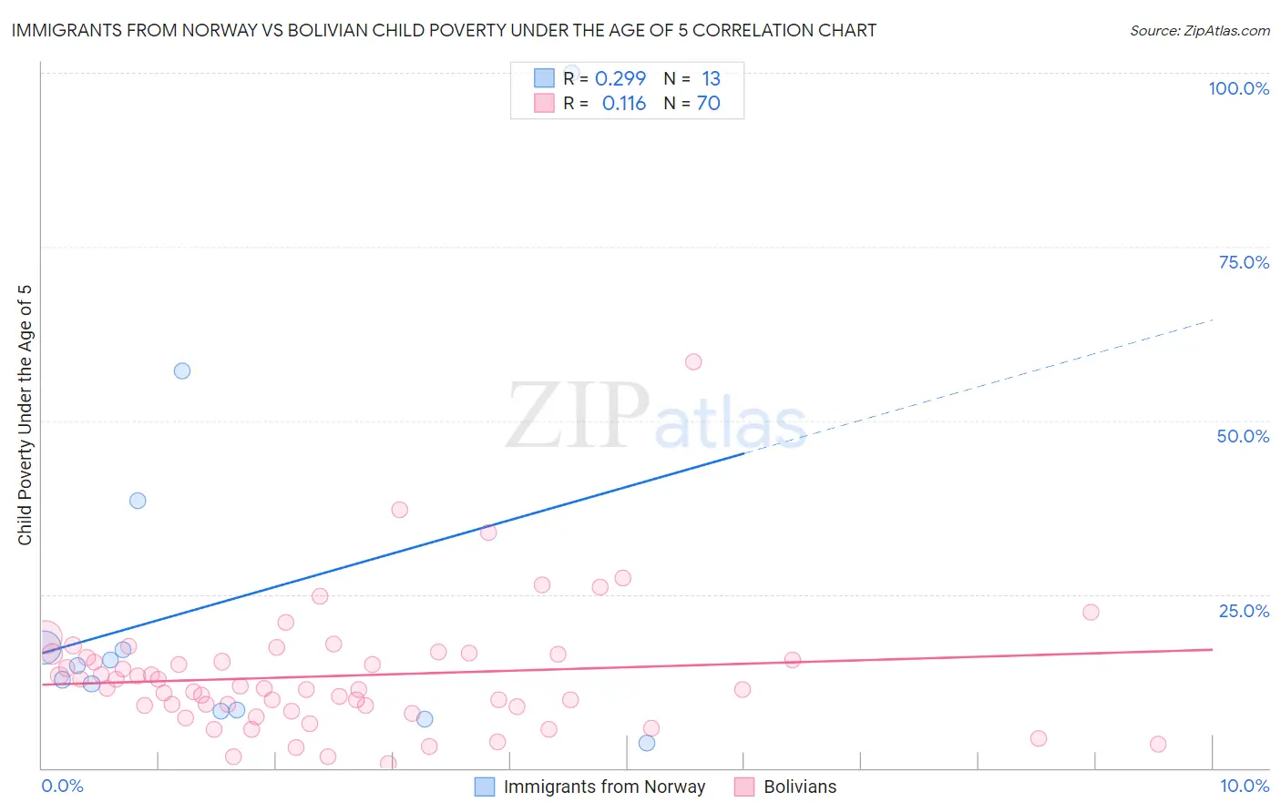 Immigrants from Norway vs Bolivian Child Poverty Under the Age of 5