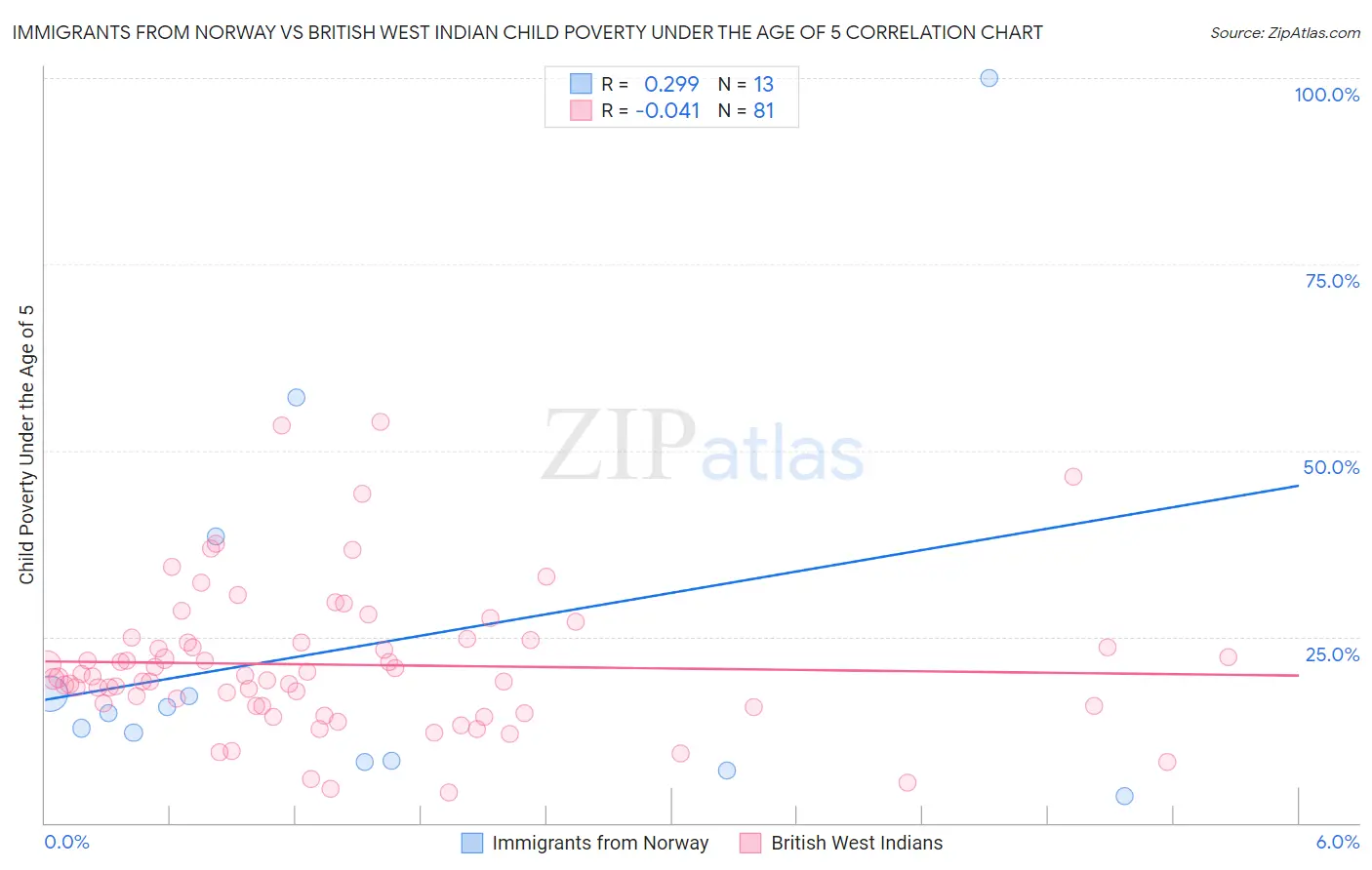 Immigrants from Norway vs British West Indian Child Poverty Under the Age of 5