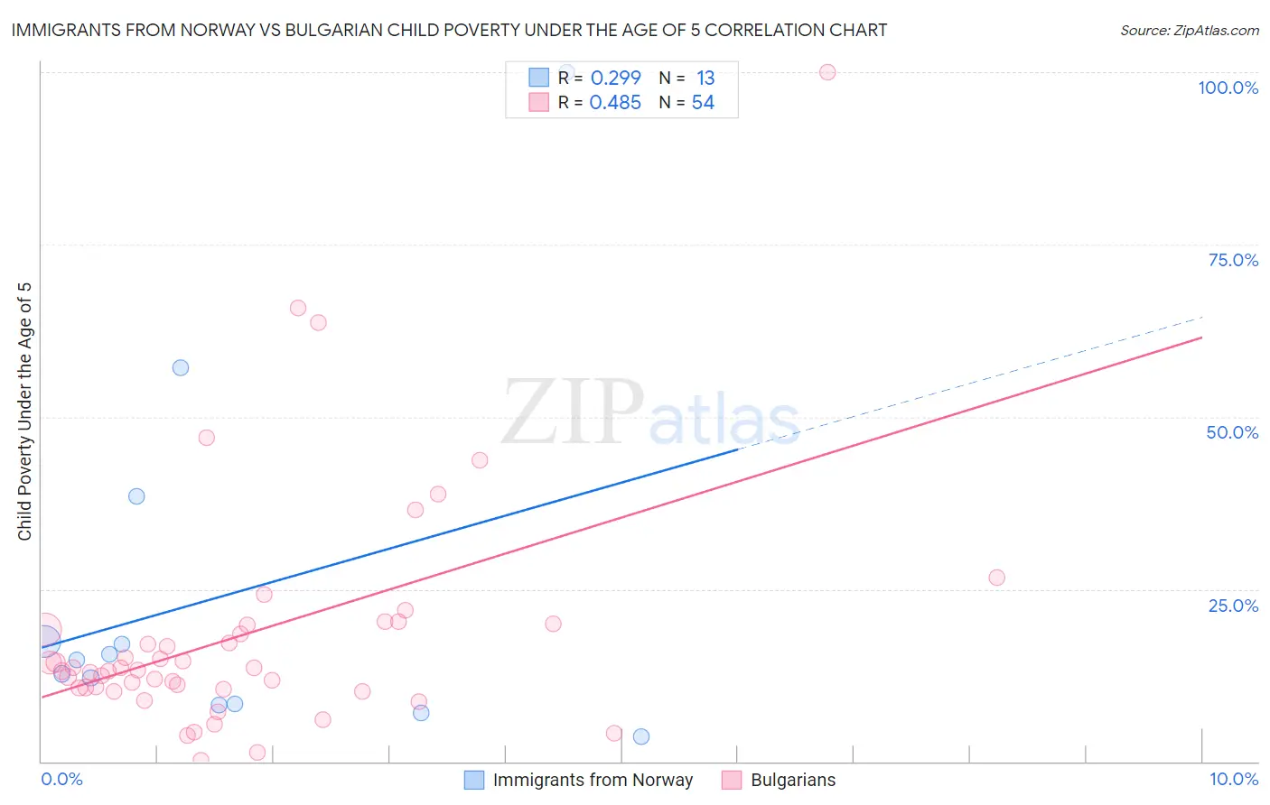 Immigrants from Norway vs Bulgarian Child Poverty Under the Age of 5