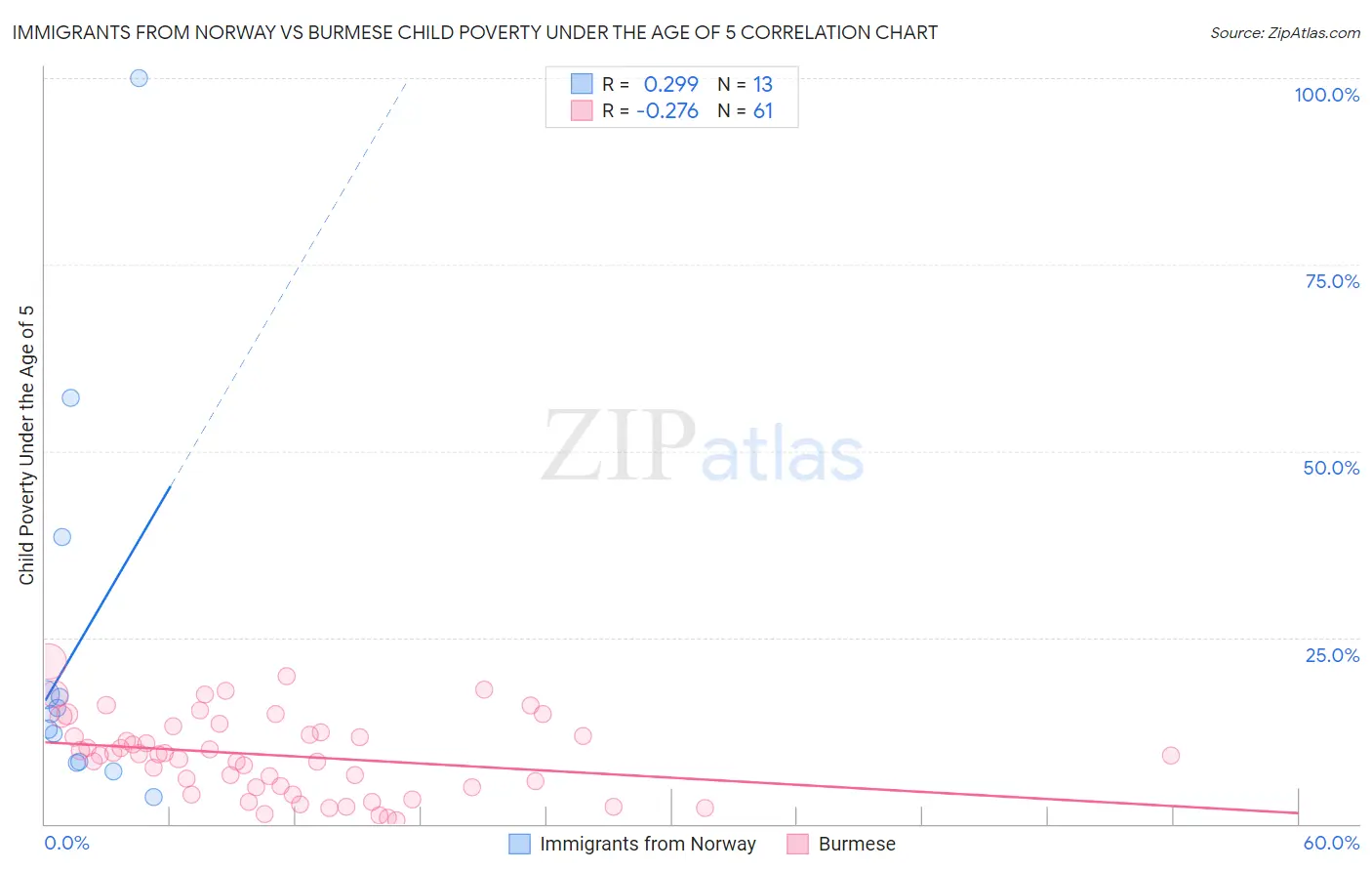 Immigrants from Norway vs Burmese Child Poverty Under the Age of 5