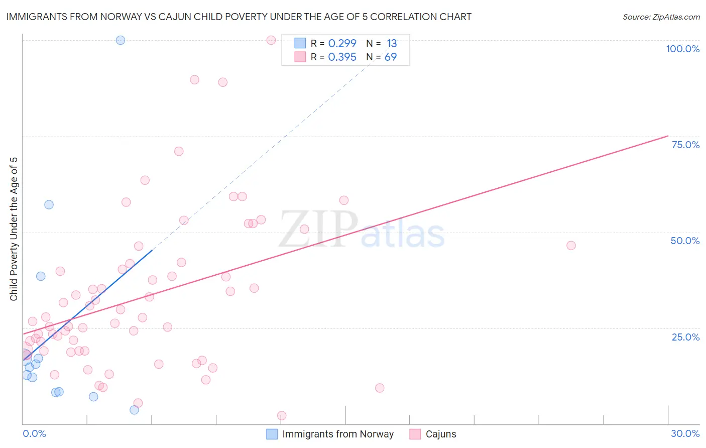 Immigrants from Norway vs Cajun Child Poverty Under the Age of 5