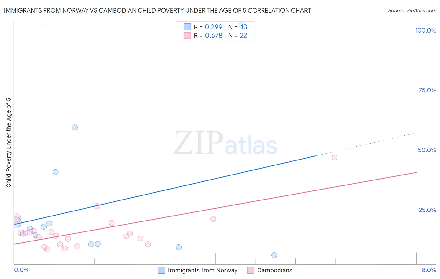 Immigrants from Norway vs Cambodian Child Poverty Under the Age of 5