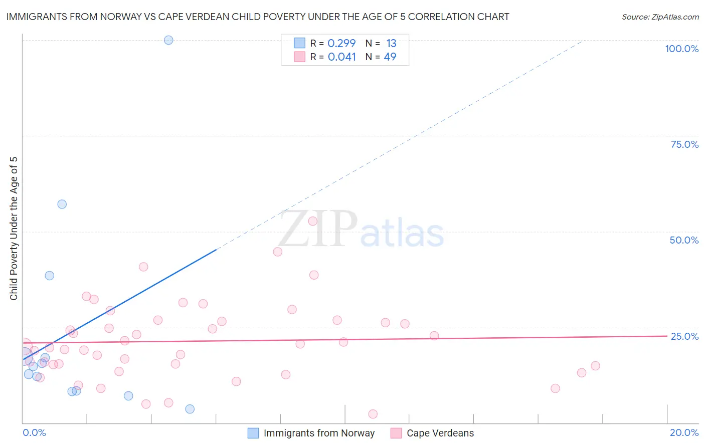 Immigrants from Norway vs Cape Verdean Child Poverty Under the Age of 5