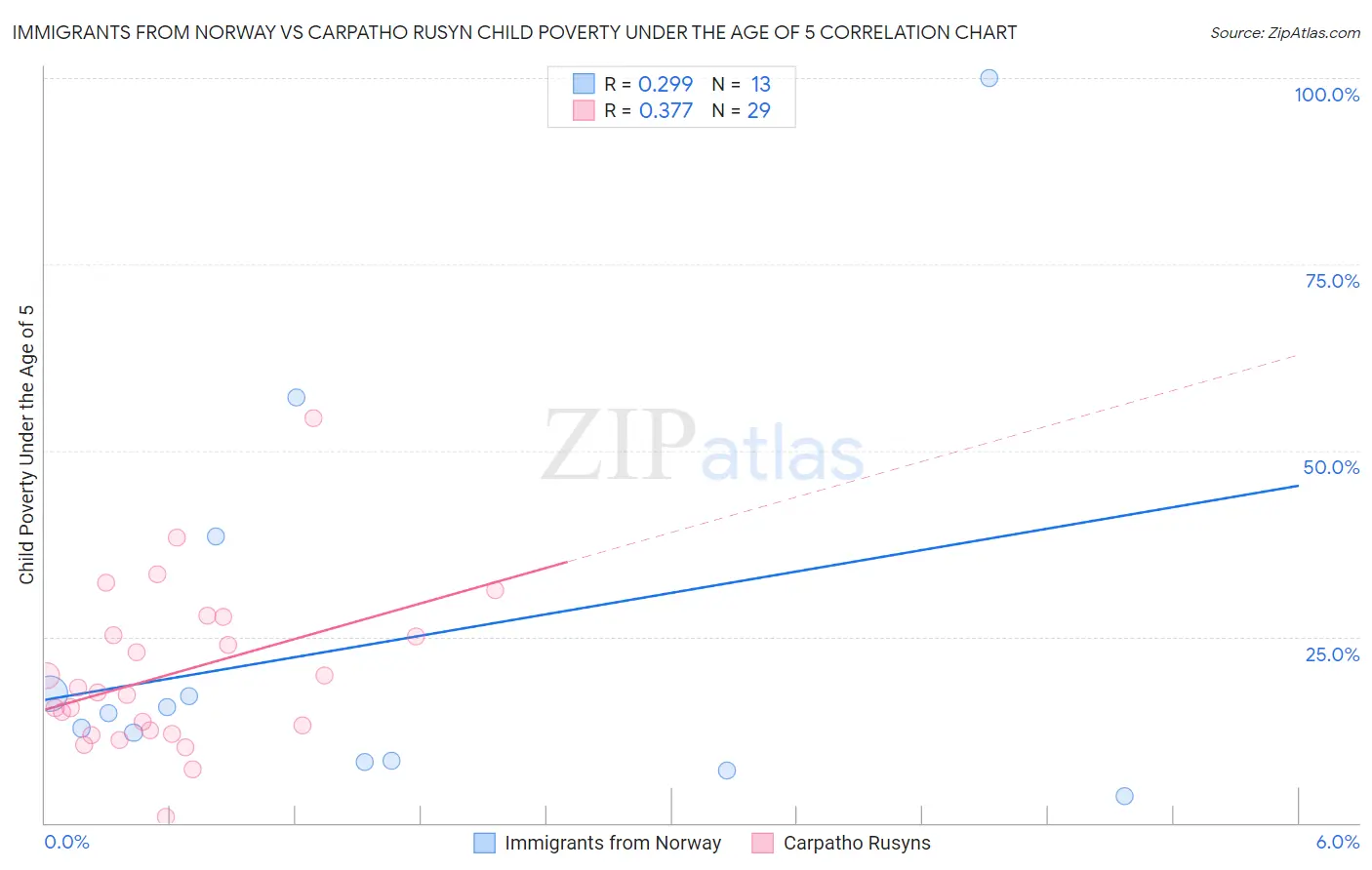 Immigrants from Norway vs Carpatho Rusyn Child Poverty Under the Age of 5
