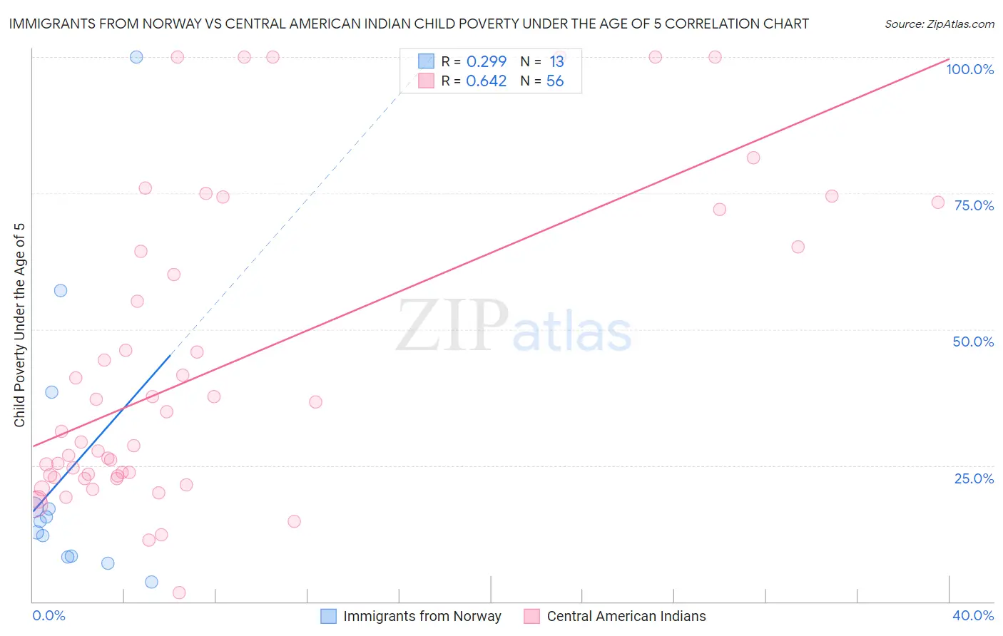 Immigrants from Norway vs Central American Indian Child Poverty Under the Age of 5