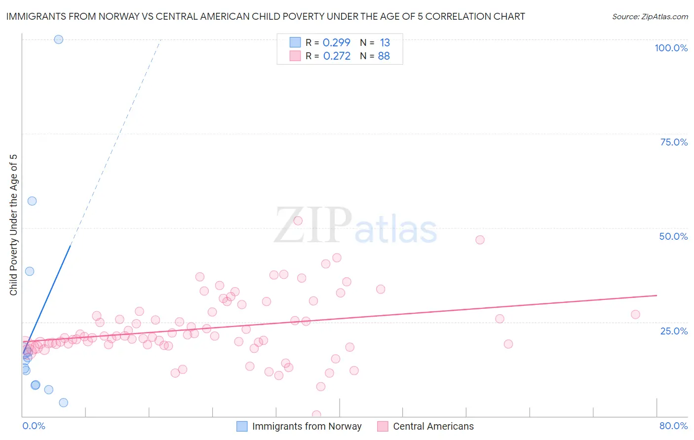 Immigrants from Norway vs Central American Child Poverty Under the Age of 5
