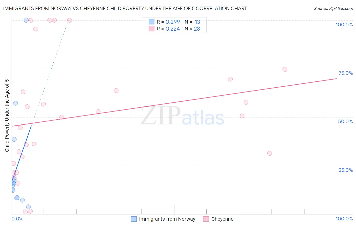 Immigrants from Norway vs Cheyenne Child Poverty Under the Age of 5