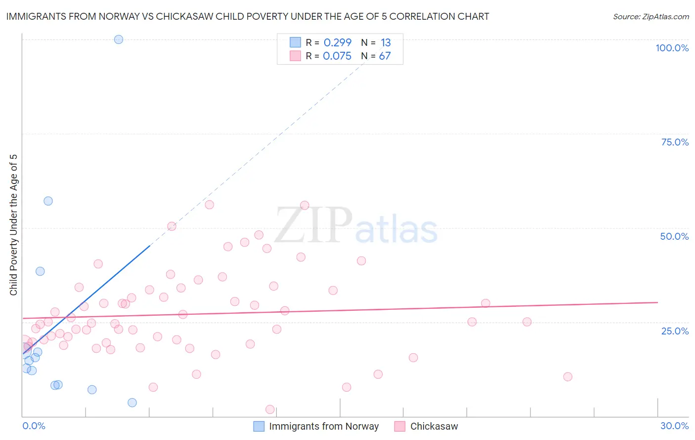 Immigrants from Norway vs Chickasaw Child Poverty Under the Age of 5