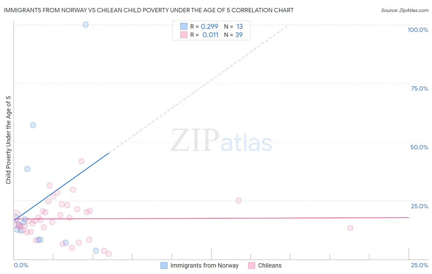 Immigrants from Norway vs Chilean Child Poverty Under the Age of 5