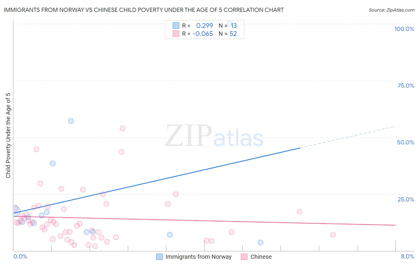 Immigrants from Norway vs Chinese Child Poverty Under the Age of 5